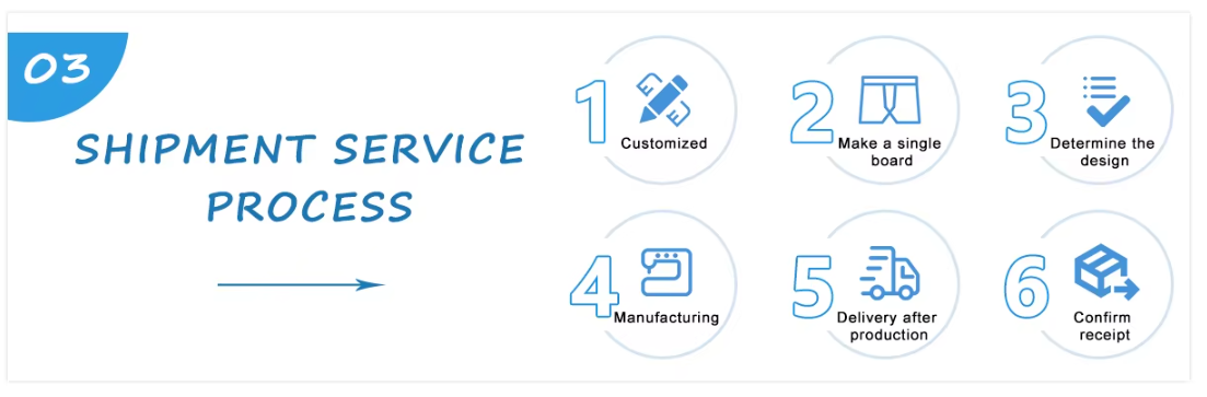 Customized process 